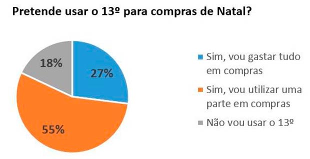 Pesquisa do Serviço de Proteção ao Crédito entrevistou
624 consumidores de todas as classes sociais (Fonte Gráfico: SCPC Brasil)