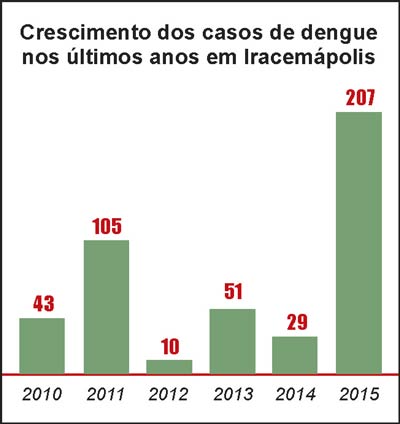 grafico-da-dengue-iracemapolis-2010-a-2015
