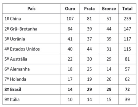 Quarentinha-nos-Esportes--tabela-medalhas-paraolimpiadas