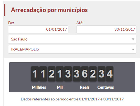 Dados são do Impostômetro da Associação Comercial de São Paulo (Foto: Reprodução Internet)