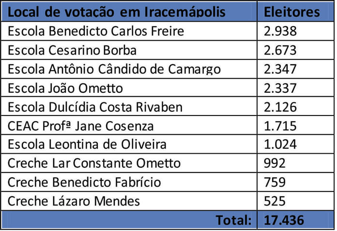 a-tabela-eleitoral-Iracemapolis-602