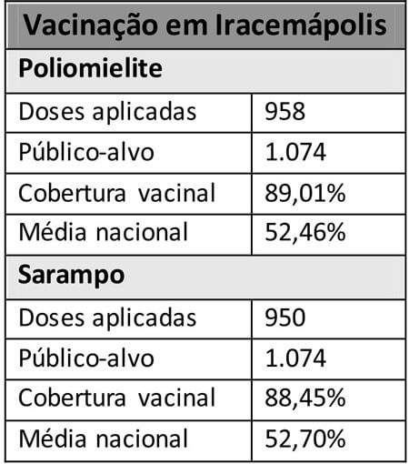 a-tabela-vacinacao-Iracemapolis-602