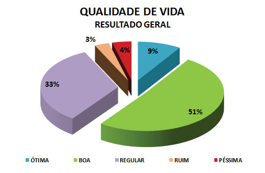 Resultado foi divulgado nesta semana pelo site www.indsat.com.br (Foto: Divulgação)